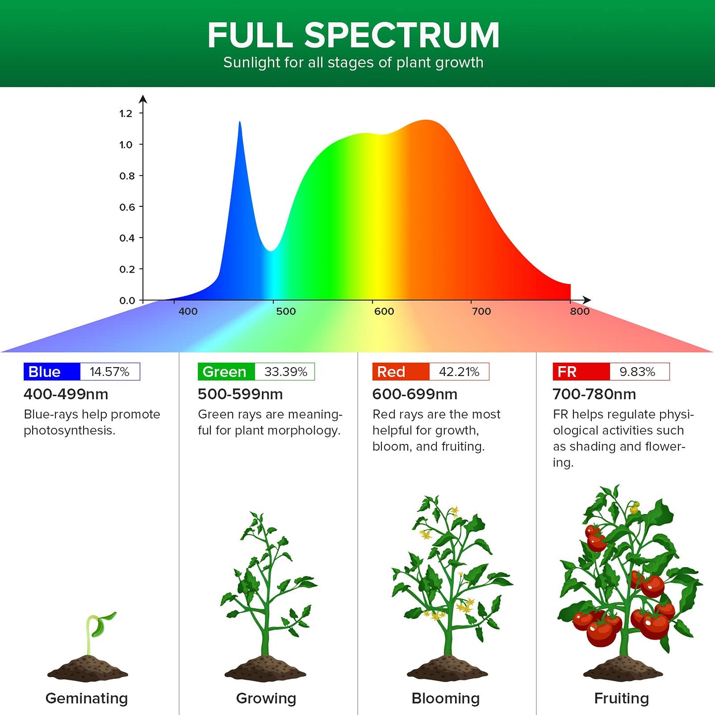 Skanto | Sansi 24W Grow Light Bulb, Full Spectrum, High Ppfd, Perfect For Indoor Plants & Flowers