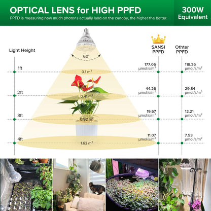Skanto | Sansi 24W Grow Light Bulb, Full Spectrum, High Ppfd, Perfect For Indoor Plants & Flowers