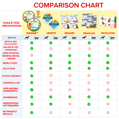Skanto | Waggie - Natural Flea, Tick, & Mosquito Collar (Safest 8+ Months Protection)